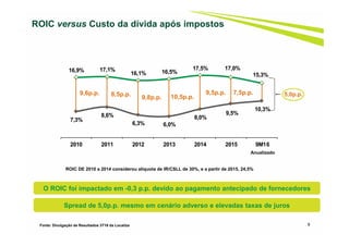 9
ROIC versus Custo da dívida após impostos
7,3%
8,6%
6,3% 6,0%
8,0%
9,5%
10,3%
16,9% 17,1%
16,1% 16,5%
17,5% 17,0%
15,3%
2010 2011 2012 2013 2014 2015 9M16
9,6p.p. 8,5p.p. 9,5p.p.
9,8p.p. 10,5p.p.
7,5p.p. 5,0p.p.
Anualizado
ROIC DE 2010 a 2014 considerou alíquota de IR/CSLL de 30%, e a partir de 2015, 24,5%
O ROIC foi impactado em -0,3 p.p. devido ao pagamento antecipado de fornecedores
Spread de 5,0p.p. mesmo em cenário adverso e elevadas taxas de juros
Fonte: Divulgação de Resultados 3T16 da Localiza
 