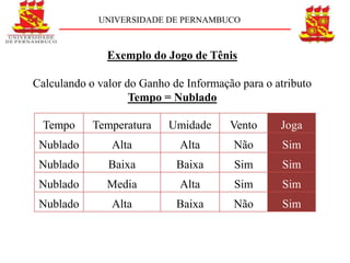 UNIVERSIDADE DE PERNAMBUCO



               Exemplo do Jogo de Tênis

Calculando o valor do Ganho de Informação para o atributo
                    Tempo = Nublado

  Tempo     Temperatura    Umidade      Vento     Joga
 Nublado        Alta          Alta       Não       Sim
 Nublado       Baixa         Baixa       Sim       Sim
 Nublado       Media          Alta       Sim       Sim
 Nublado        Alta         Baixa       Não       Sim
 