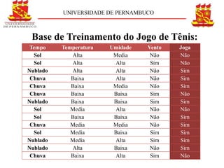 UNIVERSIDADE DE PERNAMBUCO



 Base de Treinamento do Jogo de Tênis:
 Tempo    Temperatura   Umidade   Vento   Joga
  Sol        Alta        Media     Não    Não
  Sol        Alta        Alta      Sim    Não
Nublado      Alta        Alta      Não    Sim
 Chuva       Baixa       Alta      Não    Sim
 Chuva       Baixa       Media     Não    Sim
 Chuva       Baixa       Baixa     Sim    Não
Nublado      Baixa       Baixa     Sim    Sim
  Sol        Media       Alta      Não    Não
  Sol        Baixa       Baixa     Não    Sim
 Chuva       Media       Media     Não    Sim
  Sol        Media       Baixa     Sim    Sim
Nublado      Media       Alta      Sim    Sim
Nublado      Alta        Baixa     Não    Sim
 Chuva       Baixa       Alta      Sim    Não
 