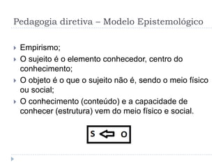 Pedagogia diretiva – Modelo Epistemológico

   Empirismo;
   O sujeito é o elemento conhecedor, centro do
    conhecimento;
   O objeto é o que o sujeito não é, sendo o meio físico
    ou social;
   O conhecimento (conteúdo) e a capacidade de
    conhecer (estrutura) vem do meio físico e social.
 