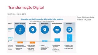 Fonte: McKinsey Global
Institute - 06/2018
Skill Shift – 2016 - 2030
Transformação Digital
 
