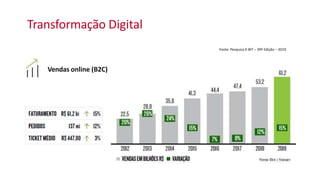 Transformação Digital
Fonte: Pesquisa E-BIT – 39ª Edição – 2019
Vendas online (B2C)
 