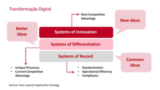 Transformação Digital
Gartner Pace Layered Application Strategy
Systems of Innovation
Systems of Differentiation
Systems of Record
New ideas
Common
ideas
Better
ideas
• Unique Processes
• Current Competitive
Advantage
• Standartization
• Operational Efficiency
• Compliance
Next Competitive
Advantage
 