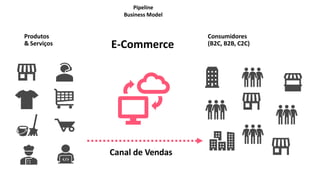 Produtos
& Serviços
Consumidores
(B2C, B2B, C2C)
E-Commerce
Canal de Vendas
Pipeline
Business Model
 