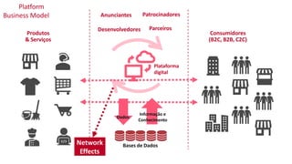 Produtos
& Serviços
Consumidores
(B2C, B2B, C2C)
Parceiros
Patrocinadores
Anunciantes
Desenvolvedores
Bases de Dados
Dados
Informação e
Conhecimento
Plataforma
digital
Network
Effects
Platform
Business Model
 
