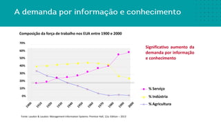 Fonte: Laudon & Laudon: Management Information Systems: Prentice Hall, 12a. Edition – 2013
Significativo aumento da
demanda por informação
e conhecimento
0%
10%
40%
30%
20%
50%
60%
Composição da força de trabalho nos EUA entre 1900 e 2000
70%
% Serviço
% Indústria
% Agricultura
 