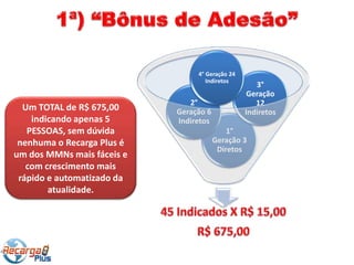 4° Geração 24
                                    Indiretos
                                                    3°
                                                  Geração
                               2°                   12
  Um TOTAL de R$ 675,00     Geração 6            Indiretos
    indicando apenas 5      Indiretos
   PESSOAS, sem dúvida                      1°
 nenhuma o Recarga Plus é               Geração 3
                                         Diretos
um dos MMNs mais fáceis e
   com crescimento mais
 rápido e automatizado da
        atualidade.
 