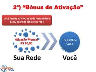 Você recebe R$ 4,00 de cada mensalidade
     de R$ 20,00 de toda a sua rede




                                          R$ 4,00 de
                                            Cada



        Sua Rede                          Você
 