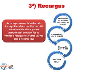Seu indicado
                                               faz ou vende
  As recargas comercializadas pelo            uma recarga de
                                                 R$ 10,00
 Recarga Plus são acrescidas de 10%
    do valor onde 5% vai para o
    patrocinador de quem fez ou
                                       A recarga terá o
vendeu a recarga e os outros 5% vão   valor de R$ 11,00
         para o Recarga Plus


                                               O Recarga Plus
                                               ganha R$ 0,50




                                        Você ganha
                                          R$ 0,50
 