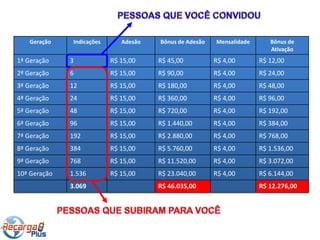 Geração     Indicações      Adesão   Bônus de Adesão   Mensalidade      Bônus de
                                                                           Ativação
1ª Geração    3             R$ 15,00    R$ 45,00          R$ 4,00       R$ 12,00
2ª Geração    6             R$ 15,00    R$ 90,00          R$ 4,00       R$ 24,00
3ª Geração    12            R$ 15,00    R$ 180,00         R$ 4,00       R$ 48,00
4ª Geração    24            R$ 15,00    R$ 360,00         R$ 4,00       R$ 96,00
5ª Geração    48            R$ 15,00    R$ 720,00         R$ 4,00       R$ 192,00
6ª Geração    96            R$ 15,00    R$ 1.440,00       R$ 4,00       R$ 384,00
7ª Geração    192           R$ 15,00    R$ 2.880,00       R$ 4,00       R$ 768,00
8ª Geração    384           R$ 15,00    R$ 5.760,00       R$ 4,00       R$ 1.536,00
9ª Geração    768           R$ 15,00    R$ 11.520,00      R$ 4,00       R$ 3.072,00
10ª Geração   1.536         R$ 15,00    R$ 23.040,00      R$ 4,00       R$ 6.144,00
              3.069                     R$ 46.035,00                    R$ 12.276,00
 