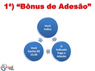 Você
           indica




                       O
  Você
                    Indicado
Ganha R$
                     Paga a
 15,00
                     Adesão
 