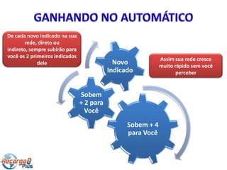 De cada novo indicado na sua
        rede, direto ou
indireto, sempre subirão para
você os 2 primeiros indicados
                                                             Assim sua rede cresce
             dele                            Novo            muito rápido sem você
                                           Indicado                 perceber


                                Sobem
                                + 2 para
                                  Você
                                                 Sobem + 4
                                                 para Você
 