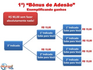 R$ 90,00 sem fazer
absolutamente nada!

                                         1° Indicado
                                       Sobe para Você
                        1° Indicado
                      Sobe para Você
                                         2° Indicado
                                       Sobe para Você
3° Indicado
                                         1° Indicado
                                       Sobe para Você
                        2° Indicado
                      Sobe para Você
                                         2° Indicado
                                       Sobe para Você
 