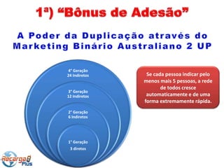 4° Geração
24 Indiretos    Se cada pessoa indicar pelo
               menos mais 5 pessoas, a rede
                      de todos cresce
3° Geração
12 Indiretos    automaticamente e de uma
               forma extremamente rápida.
2° Geração
6 Indiretos




1° Geração
 3 diretos
 