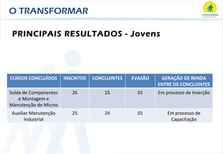 O TRANSFORMAR PRINCIPAIS RESULTADOS - Jovens Jo CURSOS CONCLUÍDOS INSCRITOS CONCLUINTES EVASÃO GERAÇÃO DE RENDA ENTRE OS CONCLUINTES Solda de Componentes e Montagem e Manutenção de Micros 26 25 01 Em processo de Inserção Auxiliar Manutenção Industrial 25 24 01 Em processo de Capacitação 