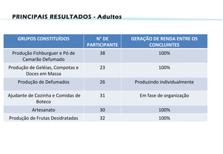 PRINCIPAIS RESULTADOS - Adultos GRUPOS CONSTITUÍDOS N° DE PARTICIPANTES  GERAÇÃO DE RENDA ENTRE OS CONCLUINTES Produção Fishburguer e Pó de Camarão Defumado 38 100% Produção de Geléias, Compotas e Doces em Massa 23 100% Produção de Defumados 26 Produzindo individualmente Ajudante de Cozinha e Comidas de Boteco 31 Em fase de organização Artesanato 30 100% Produção de Frutas Desidratadas 32 100% 