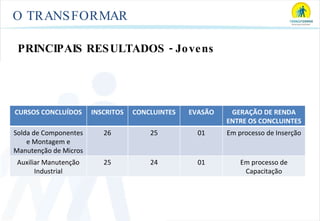 O TRANSFORMAR PRINCIPAIS RESULTADOS - Jovens Jo CURSOS CONCLUÍDOS INSCRITOS CONCLUINTES EVASÃO GERAÇÃO DE RENDA ENTRE OS CONCLUINTES Solda de Componentes e Montagem e Manutenção de Micros 26 25 01 Em processo de Inserção Auxiliar Manutenção Industrial 25 24 01 Em processo de Capacitação 