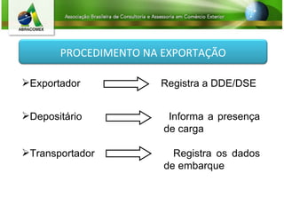 Exportador   Registra a DDE/DSE Depositário   Informa a presença  de carga Transportador   Registra os dados  de embarque PROCEDIMENTO NA EXPORTAÇÃO 