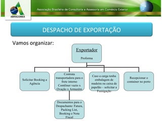 Vamos organizar: DESPACHO DE EXPORTAÇÃO Exportador Proforma Solicitar Booking a Agência Contrata transportadora para o frete interno Contêiner vazio x Ovação x Armazém Caso a carga tenha embalagem de madeira ou caixa de papelão – solicitar a Fumigação Recepcionar o container no porto Documentos para o Despachante: Fatura, Packing List, Booking e Nota Fiscal 