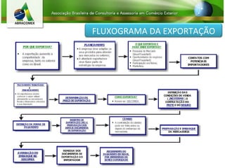 FLUXOGRAMA DA EXPORTAÇÃO 