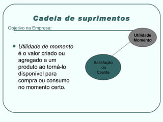 Satisfação do Cliente Utilidade Momento Utilidade de momento  é o valor criado ou agregado a um produto ao torná-lo disponível para compra ou consumo no momento certo. Cadeia de suprimentos Objetivo na Empresa : 