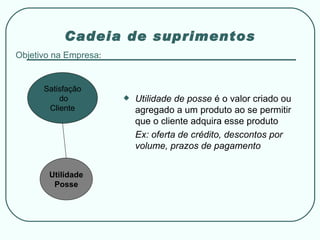 Satisfação do Cliente Utilidade Posse Utilidade de posse  é o valor criado ou agregado a um produto ao se permitir que o cliente adquira esse produto Ex: oferta de crédito, descontos por volume, prazos de pagamento Cadeia de suprimentos Objetivo na Empresa : 