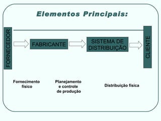 Elementos Principais: FORNECEDOR SISTEMA DE DISTRIBUIÇÃO CLIENTE Fornecimento físico Planejamento e controle de produção Distribuição física FABRICANTE 