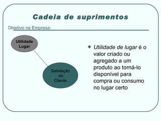 Cadeia de suprimentos Objetivo na Empresa : Utilidade Lugar Satisfação do Cliente Utilidade de lugar  é o valor criado ou agregado a um produto ao torná-lo disponível para compra ou consumo no lugar certo 
