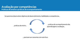 Avaliação por competências
Práticas de ensino e práticas de acompanhamento
Se queremos desenvolverobjetivos de desenvolvimento,habilidadese competências…
…práticas de ensino…
… práticas de acompanhamentodas
aprendizagense avaliação…
… precisam ser coerentescom este foco.
 