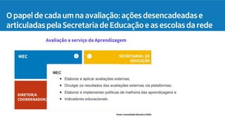 O papel de cada um na avaliação: ações desencadeadas e
articuladas pela Secretaria de Educação e as escolas da rede
 