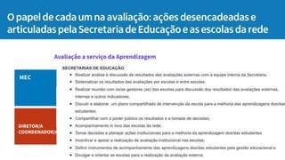 O papel de cada um na avaliação: ações desencadeadas e
articuladas pela Secretaria de Educação e as escolas da rede
 