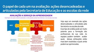 Veja aqui um exemplo das ações
desencadeadas e articuladas pela
Secretaria e as escolas da rede.
Esse tipo de análise pode ser muito
potente para a formação dos
profissionais da sua rede. As
equipes podem também avaliar
quais dessas atribuições estão
mais bem resolvidas e quais ainda
podem ser aprimoradas.
O papel de cada um na avaliação: ações desencadeadas e
articuladas pela Secretaria de Educação e as escolas da rede
 