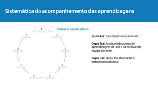 Acompanhamento das aprendizagens
1
2
3
4
5
6
7
8
9
Conhecer os indicadores
Quem faz: Gestores/as educacionais.
O que faz: Analisar indicadores de
aprendizagemda rede e da escola com
equipe docente.
O que usa: Qedu, PlataformaINEP,
instrumentos da rede.
Gestão da Rotina de acompanhamento
das aprendizagens
Sistemática do acompanhamento das aprendizagens
 