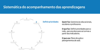 1
2
3
4
5
6
7
8
9 Definirprioridades Quem faz: Gestores/as educacionais,
escolares e professores.
O que faz: Definir prioridades para a
rede, para escola e para as turmas a
partir dos indicadores.
O que usa: Plano de ação e
planejamentosde aula.
Acompanhamento das aprendizagens
Sistemática do acompanhamento das aprendizagens
 