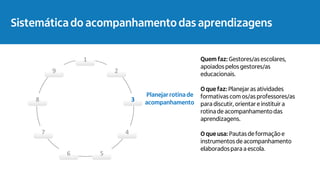 1
2
3
4
5
6
7
8
9
Planejar rotina de
acompanhamento
Quem faz: Gestores/as escolares,
apoiadospelos gestores/as
educacionais.
O que faz: Planejaras atividades
formativas com os/as professores/as
para discutir, orientar e instituir a
rotina de acompanhamentodas
aprendizagens.
O que usa: Pautas de formação e
instrumentos de acompanhamento
elaboradospara a escola.
Sistemática do acompanhamento das aprendizagens
 