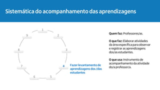 1
2
3
4
5
6
7
8
9
Quem faz: Professores/as.
O que faz: Elaborar atividades
da área específica para observar
e registrar as aprendizagens
dos/as estudantes.
O que usa: Instrumento de
acompanhamentoda atividade
do/a professor/a.
Acompanhamento das aprendizagens
Fazer levantamento de
aprendizagens dos /das
estudantes
Sistemática do acompanhamento das aprendizagens
 