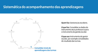 1
2
3
4
5
6
7
8
9
Consolidarníveis de
aprendizagens das turmas
Quem faz: Gestores/as escolares.
O que faz: Consolidaros dados do
instrumento do/a professor/a para
o instrumento da gestãoescolar.
O que usa: Instrumento do gestor
escolar, por exemploconsolidados
do resultado das turmas.
Acompanhamento das aprendizagens
Sistemática do acompanhamento das aprendizagens
 