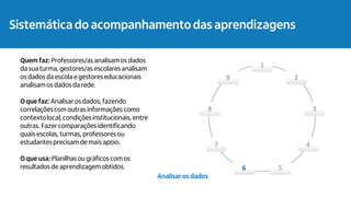 1
2
3
4
5
6
7
8
9
Analisar os dados
Quem faz: Professores/as analisamos dados
da sua turma, gestores/asescolares analisam
os dados da escola e gestoreseducacionais
analisamos dados da rede.
O que faz: Analisar os dados, fazendo
correlações com outras informações como
contextolocal, condiçõesinstitucionais, entre
outras. Fazer comparaçõesidentificando
quais escolas, turmas, professores ou
estudantesprecisam de mais apoio.
O que usa: Planilhasou gráficos com os
resultados de aprendizagemobtidos.
Acompanhamento das aprendizagens
Sistemática do acompanhamento das aprendizagens
 