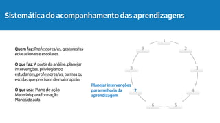 1
2
3
4
5
6
7
8
9
Planejar intervenções
para melhoriada
aprendizagem
Acompanhamento das aprendizagens
Quem faz: Professores/as, gestores/as
educacionaise escolares.
O que faz: A partir da análise,planejar
intervenções,privilegiando
estudantes,professores/as, turmas ou
escolas que precisam de maior apoio.
O que usa: Plano de ação
Materiaispara formação
Planos de aula
Sistemática do acompanhamento das aprendizagens
 