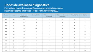 Dados de avaliação diagnóstica
Exemplo de mapa de acompanhamento das aprendizagens do
sistema de escrita alfabética - 1º ao 5º ano, fevereiro/2022
Turmas Total Voltaramparaa
escola/Realizaram
Escrita pré-silábica Silábica semvalorsonoro
convencional
Silábica com valorsonoro
convencional
Silábica alfabética Alfabética
1o. A 28 25 11 4 7 1 2
1o. B 29 27 13 4 6 3 1
2o. A 31 28 8 3 7 4 6
2o B 32 30 09 4 6 4 7
3oA 30 29 3 3 7 6 10
3oB 28 27 1 2 4 6 14
4oA 28 27 0 0 4 8 15
4oB 29 29 0 2 6 7 14
5o A 28 28 0 0 4 8 16
5o B 27 27 1 0 3 6 17
Total 290 277 46 22 54 53 102
 