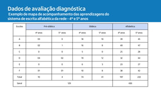 Dados de avaliação diagnóstica
Exemplo de mapa de acompanhamento das aprendizagens do
sistema de escrita alfabética da rede - 4º e 5º anos
Escolas Pré-silábica Silábica Alfabética
4º anos 5º anos 4º anos 5º anos 4º anos 5º anos
A 03 0 18 10 39 45
B 02 1 16 8 40 47
C 0 0 5 0 25 28
D 04 02 19 12 32 44
E 0 0 6 3 23 27
F 01 01 10 8 38 42
Total 10 4 74 41 197 233
Geral 129 430
 