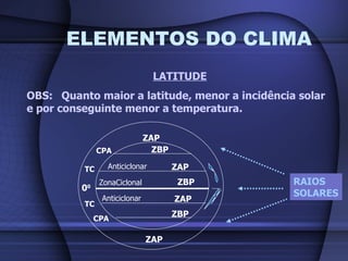 ELEMENTOS DO CLIMA LATITUDE OBS:  Quanto maior a latitude, menor a incidência solar e por conseguinte menor a temperatura. 0 0 TC CPA ZAP ZAP TC CPA ZonaCiclonal ZBP ZAP ZBP ZAP ZBP RAIOS SOLARES Anticiclonar Anticiclonar 
