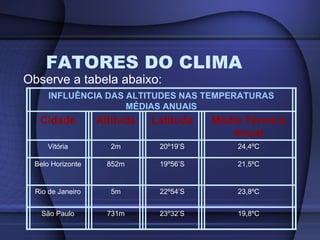 FATORES DO CLIMA Observe a tabela abaixo: INFLUÊNCIA DAS ALTITUDES NAS TEMPERATURAS MÉDIAS ANUAIS Cidade Altitude Latitude Média Térmica Anual Vitória 2m 20º19’S 24,4ºC Belo Horizonte 852m 19º56’S 21,5ºC Rio de Janeiro 5m 22º54’S 23,8ºC São Paulo 731m 23º32’S 19,8ºC 
