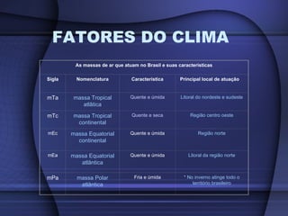 FATORES DO CLIMA As massas de ar que atuam no Brasil e suas características Sigla Nomenclatura Característica Principal local de atuação mTa massa Tropical atlâtica Quente e úmida Litoral do nordeste e sudeste mTc massa   Tropical continental Quente e seca Região centro oeste mEc massa Equatorial continental Quente e úmida Região norte mEa massa Equatorial atlântica Quente e úmida Litoral da região norte mPa massa Polar atlântica Fria e úmida * No inverno atinge todo o território brasileiro 
