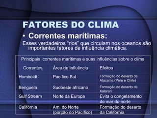 FATORES DO CLIMA Correntes marítimas: Esses verdadeiros “rios” que circulam nos oceanos são importantes fatores de influência climática. Principais  correntes marítimas e suas influências sobre o clima Correntes Área de Influência Efeitos Humboldt Pacífico Sul Formação do deserto de Atacama (Peru e Chile) Benguela Sudoeste africano Formação do deserto de Kalarari Gulf Stream Norte da Europa Evita o congelamento do mar do norte Califórnia Am. do Norte (porção do Pacífico) Formação do deserto da Califórnia  