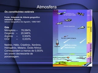 Os constituintes estáveis Fonte: Adaptado de  Atlante geografico metodico. Novara, Istituto Geografico De Agostini, 1996/1997. Gás Nitrogênio –  78,084% Oxigênio  –  20,946% Argônio  –  0,934% CO2  –  0,033% Neônio, Hélio, Criptônio, Xenônio, Hidrogênio, Metano, Óxido Nítrico Correspondem a menos de 0,003% em ordem decrescente de porcentagem. Atmosfera Reflete ondas radiofônicas 