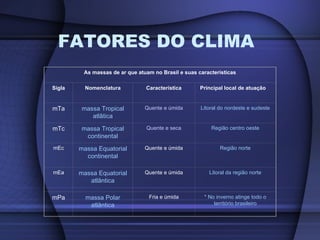 FATORES DO CLIMA As massas de ar que atuam no Brasil e suas características Sigla Nomenclatura Característica Principal lo...