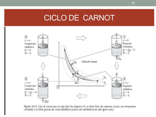 17
CICLO DE CARNOT
 