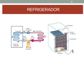 23
REFRIGERADOR
 