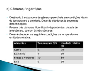  Destinado à estocagem de gêneros perecíveis em condições ideais
de temperatura e umidade. Deverão obedecer,às seguintes
determinações:
• Possuir três câmaras frigoríficas independentes; dotada de
antecâmara, comum às três câmaras;
• Deverá obedecer as seguintes condições de temperatura e
umidades relativa.
Alimentos Temperatura (°C) Umidade relativa
(%)
Carne 0 70
Laticínios 4 50
Frutas e Verduras 10 80
Lixo 0 50
 